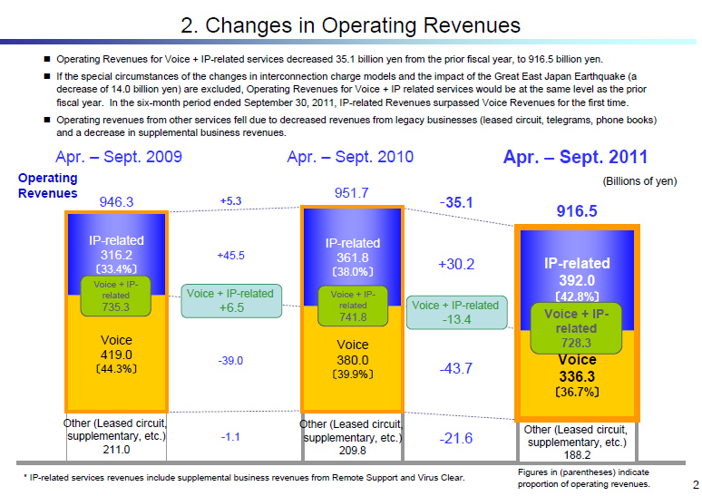 Changes in Operating Revenues