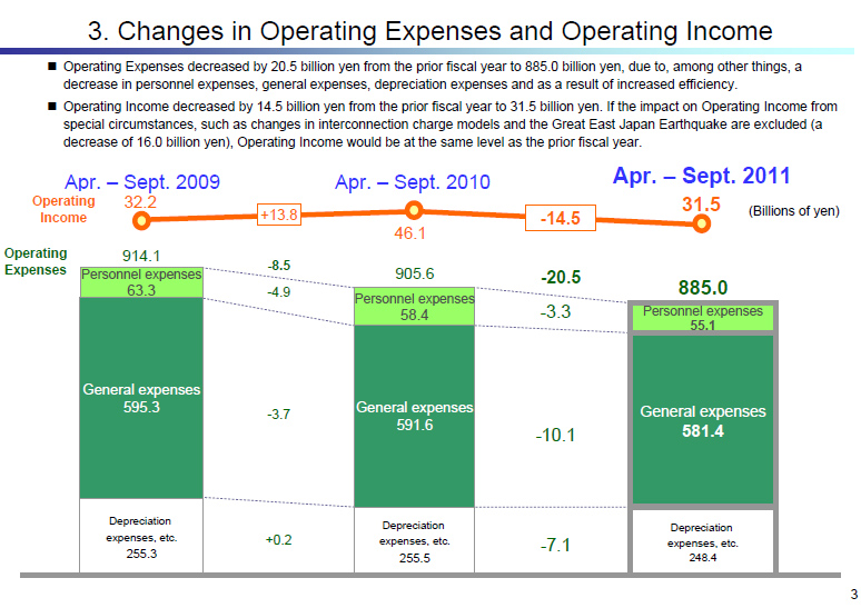 Changes in Operating Expenses and Operating Income