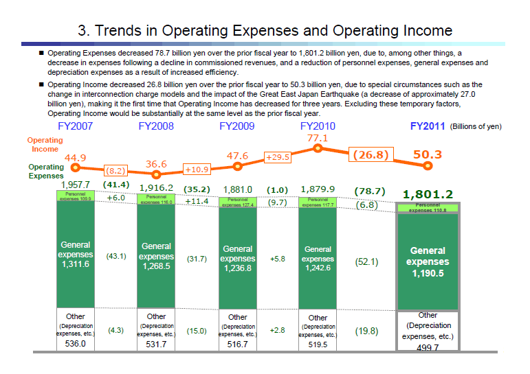 3. Trends in Operating Expenses and Operating Income