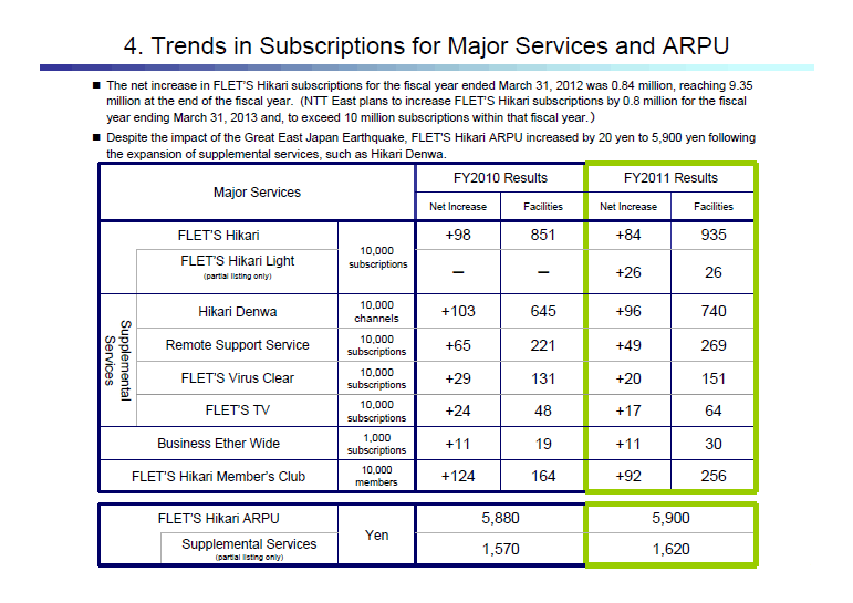 4. Trends in Subscriptions for Major Services and ARPU