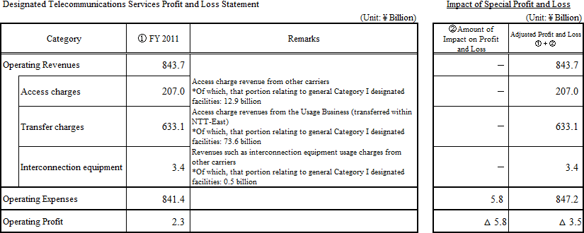 Designated Telecommunications Services Profit and Loss Statement,Impact of Special Profit and Loss