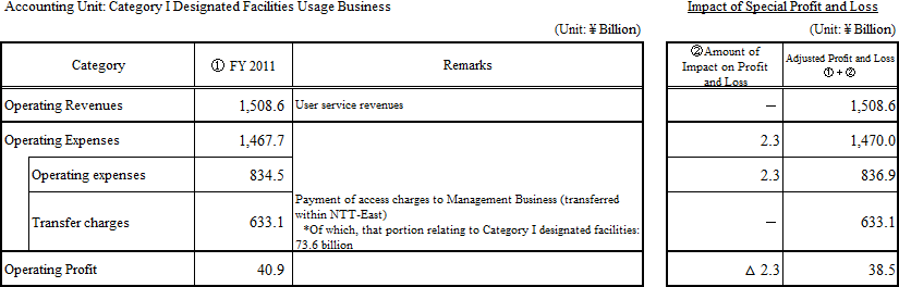 Accounting Unit: Category I Designated Facilities Usage Business,Impact of Special Profit and Loss