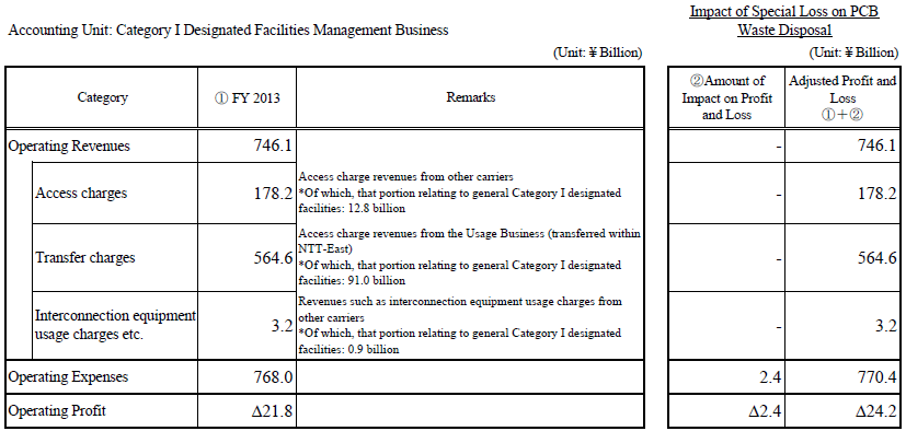 Accounting Unit: Category I Designated Facilities Management Business