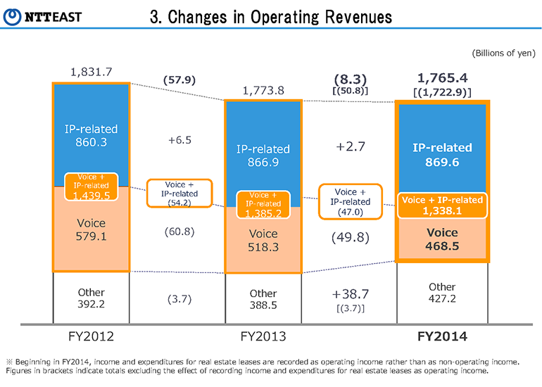 3.Changes in Operating Revenues