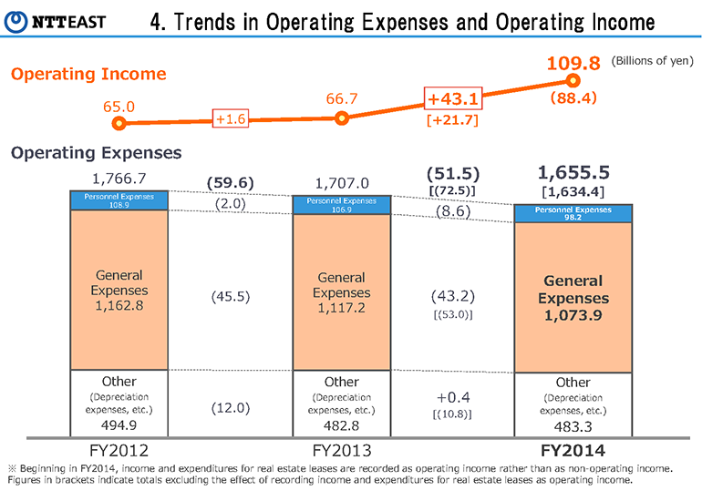 4.Trends in Operating Expenses and Operating Income