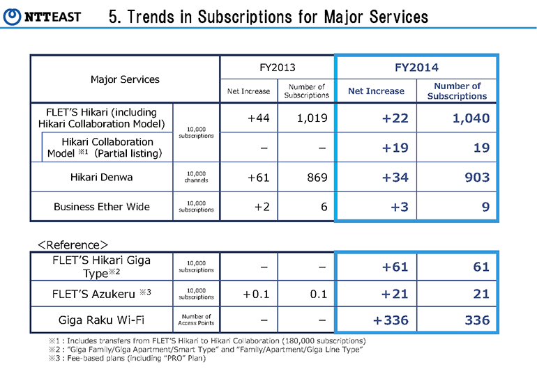 5.Trends in Subscriptions for Major Services