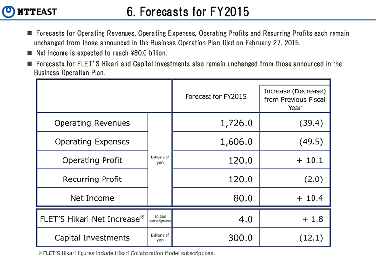 6.Forecasts for FY2015