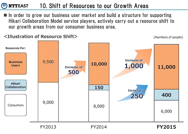 10.Shift of Resources to our Growth Areas