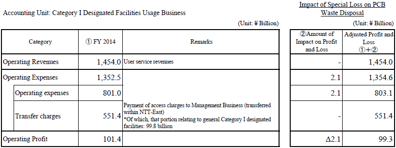 Accounting Unit: Category I Designated Facilities Usage Business