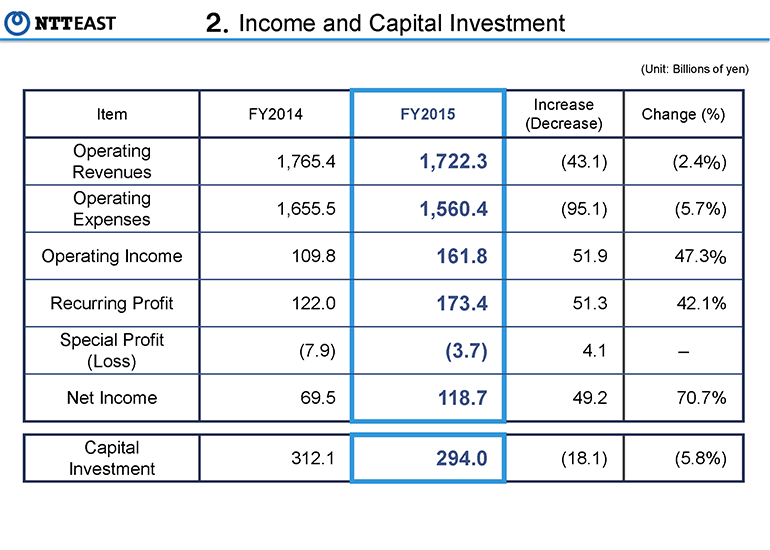 2.Income and Capital Investment