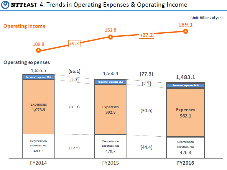 4.Trends in Operating Expenses & Operating Income