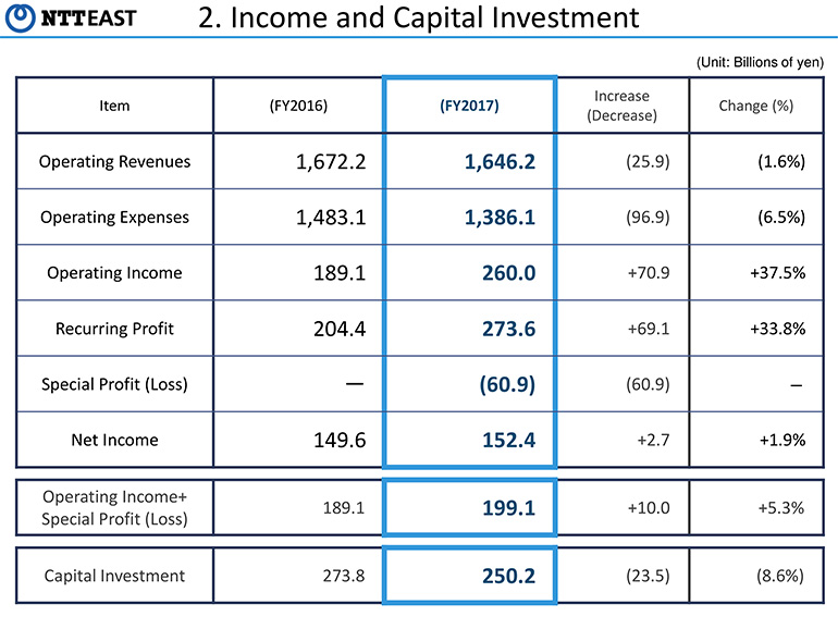 2. Income and Capital Investment
