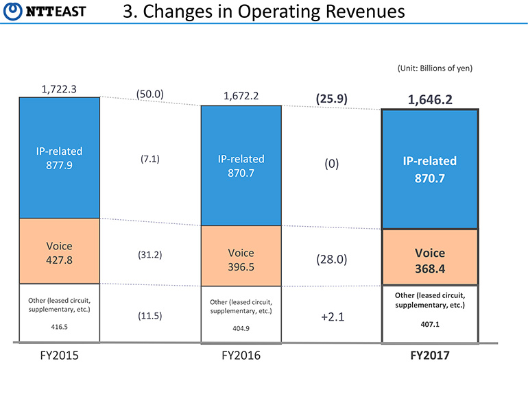 3. Changes in Operating Revenues