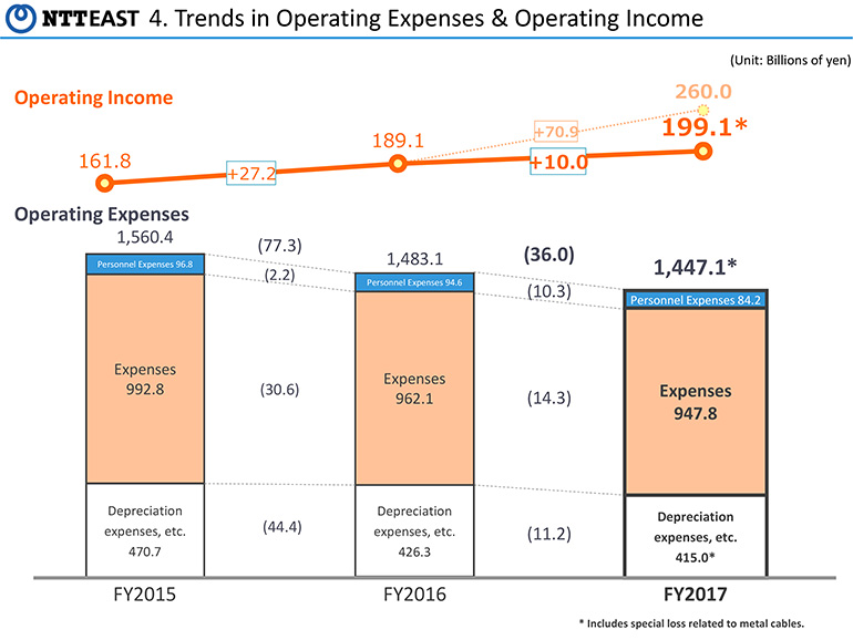 4. Trends in Operating Expenses & Operating Income