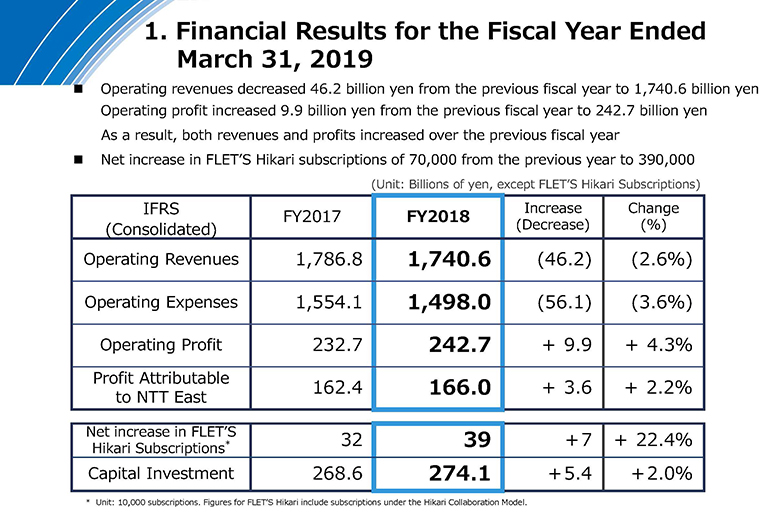 Financial Results for the Fiscal Year Ended March 31, 2019