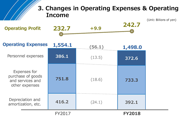 Changes in Operating Expenses & Operating Income