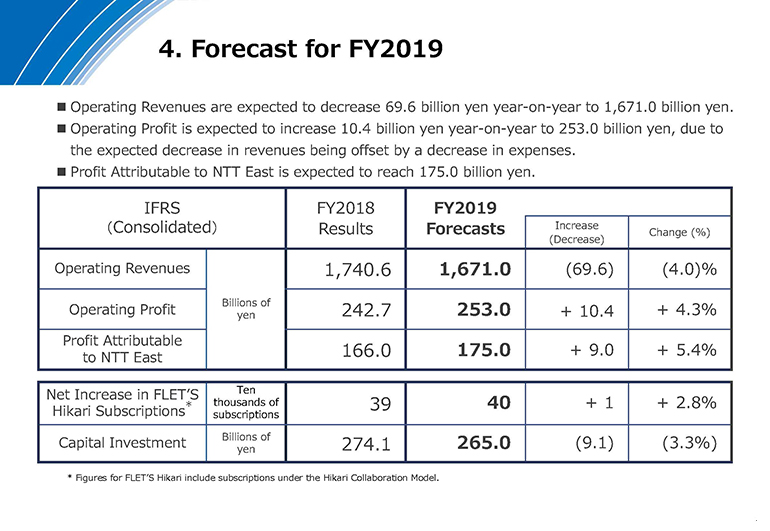 Forecast for FY2019