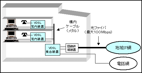 3.VDSL接続概要図