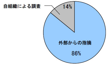 O̎wE86%
gDɂ钲14%