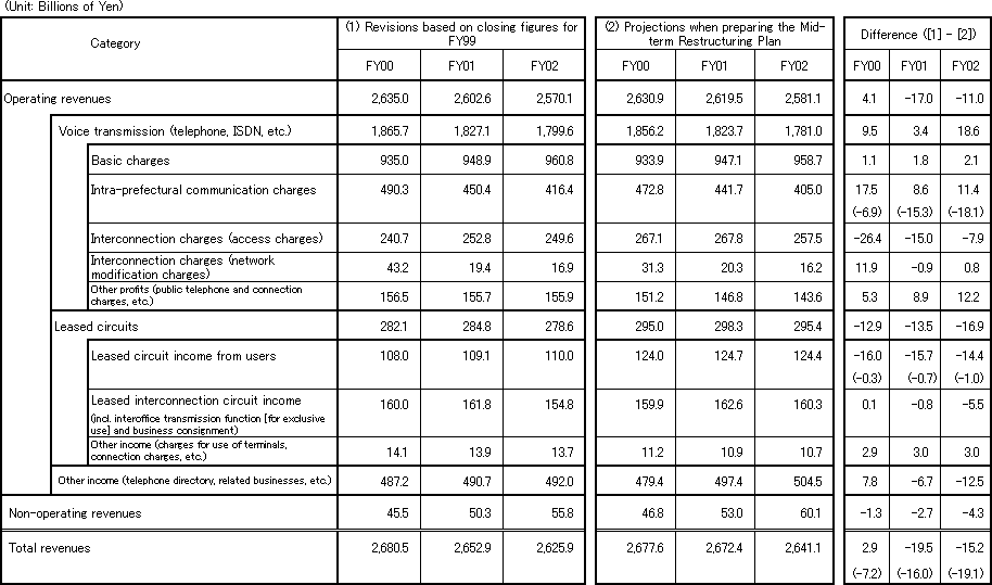 Breakdown of Revenues (NTT West)