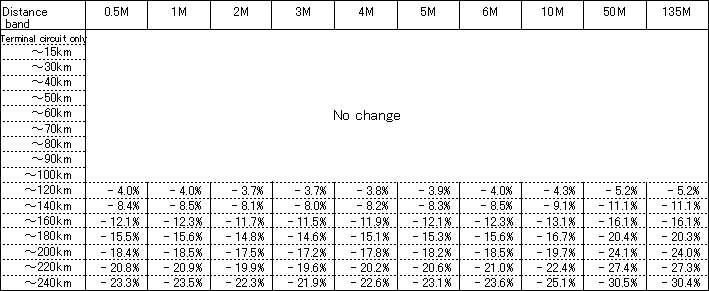 Rate of Change in Charges