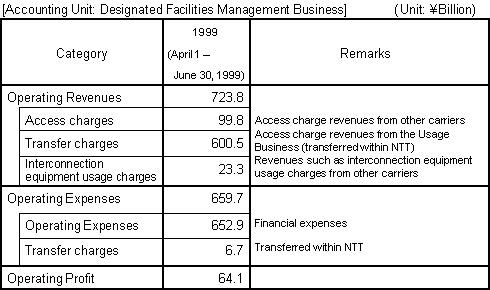 Accounting Unit: Designated Facilities Management Business