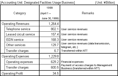 Accounting Unit: Designated Facilities Usage Business