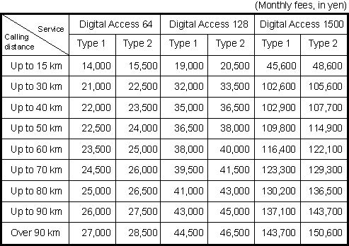 Special digital access service fees for schools (distance-based fee table)