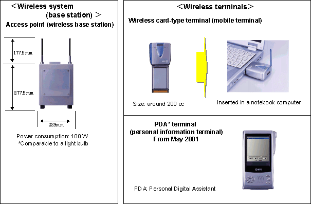 Wireless Equipment Used in the Trial Service