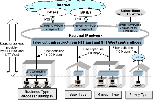 Conceptual scenario for B-FLET'S