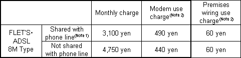 (i) Monthly rates