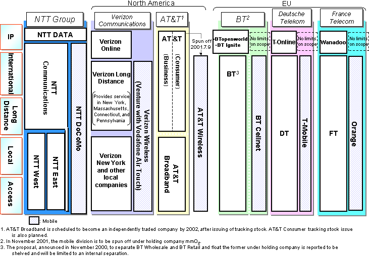 (Reference 2) Organization of Major Overseas Carriers