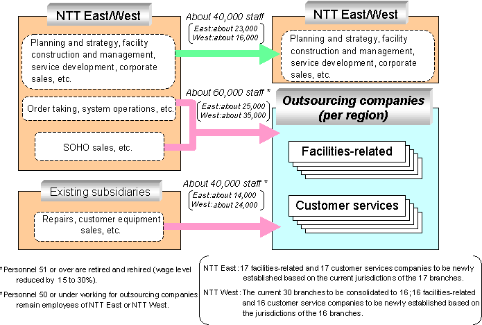 Full-Scale Use of Outsourcing
