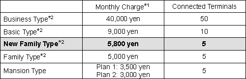 Monthly charges