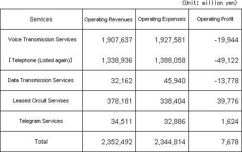 Profit/Loss by Services