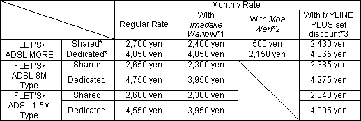 Rates for FLET'SEADSL Services after December 1, 2002