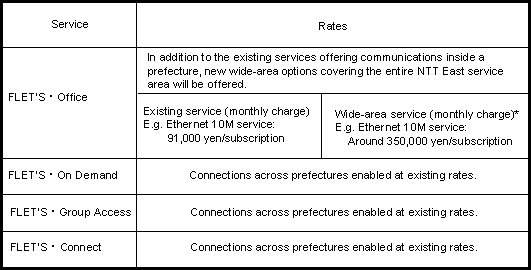 Attachment 2. FLET'S Services under the Wide-Area Plan
