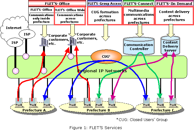 Figure 1: FLET'S Services