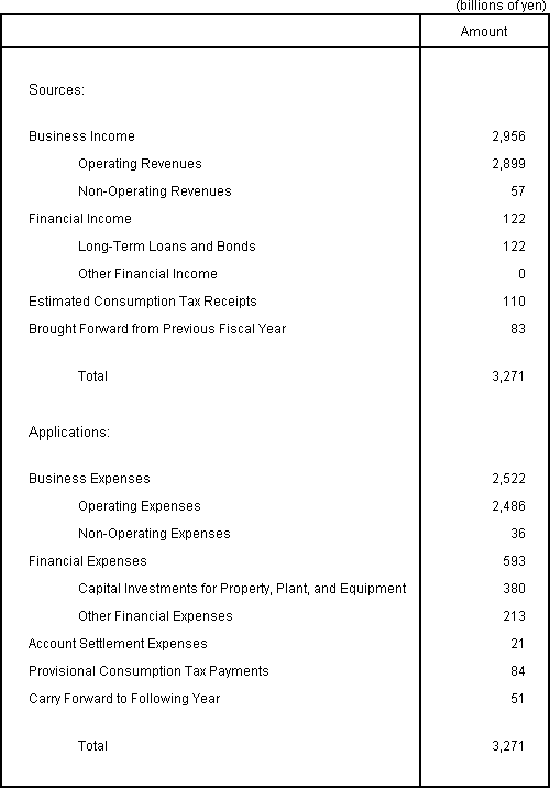Plan of Sources and Applications of Funds for Fiscal Year Ending March 31, 2004