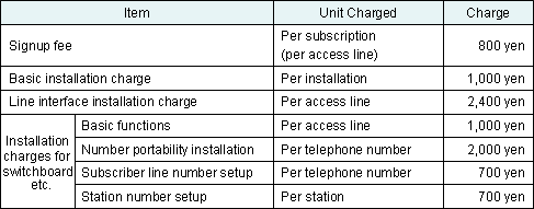 (1) One-Time Charges