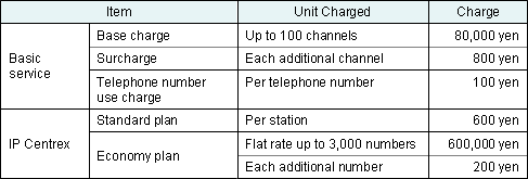 (2) Monthly Charges