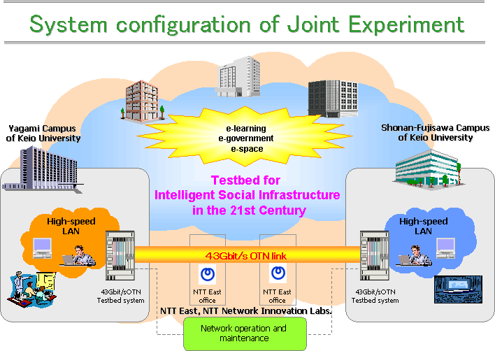 Figure 1 System configuration of Joint Experiment