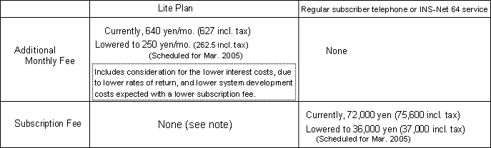 1. Lite Plan Fees