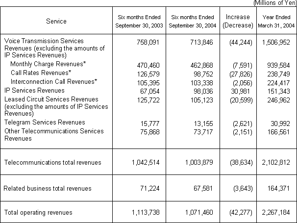 Attachment 4 BUSINESS RESULTS (NON-CONSOLIDATED OPERATING REVENUES) (Based on accounting principles generally accepted in Japan)