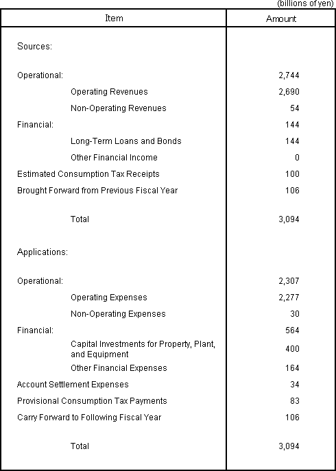 Plan of Sources and Applications of Funds for Fiscal Year Ending March 31, 2006