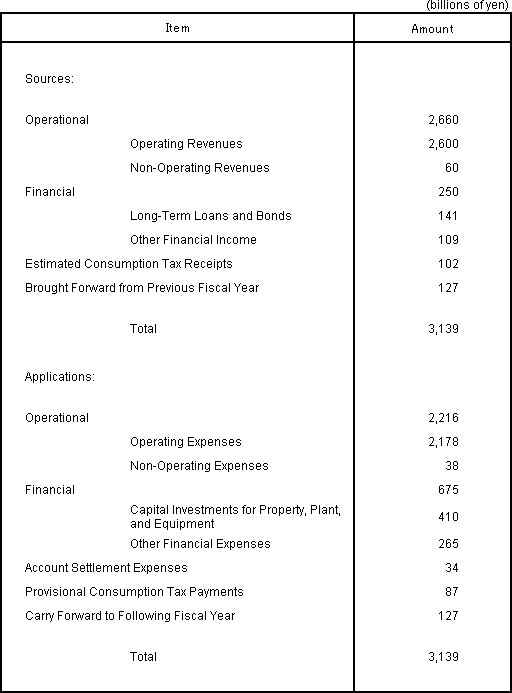 Plan of Sources and Applications of Funds for Fiscal Year Ending March 31, 2007