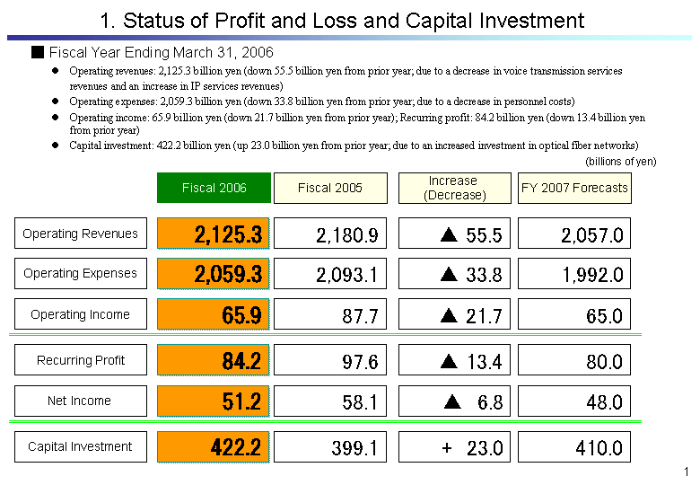 1. Status of Profit and Loss and Capital Investment