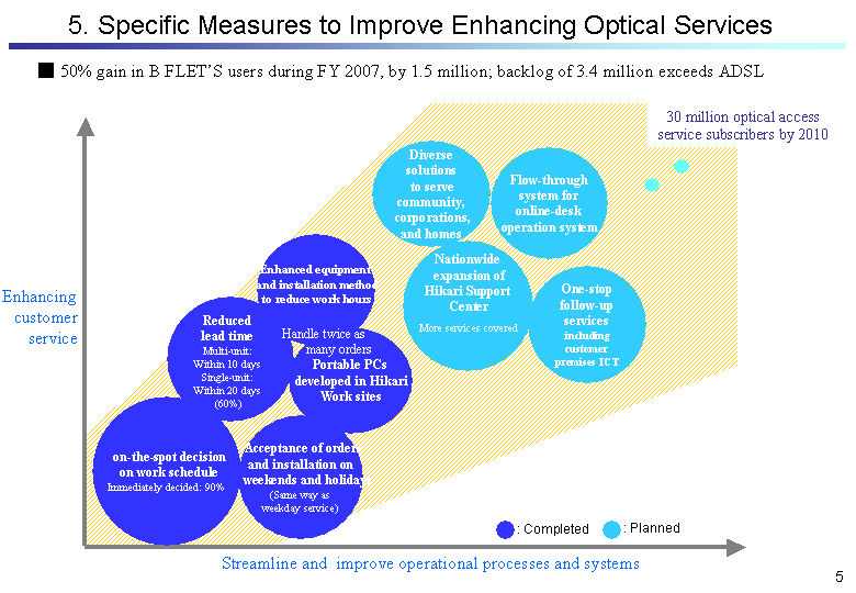 5. Specific Measures to Improve Enhancing Optical Services