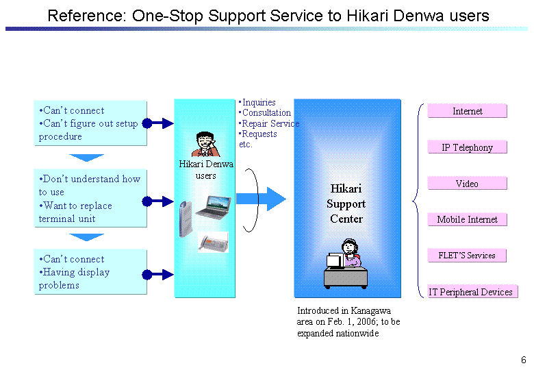 Reference: One-Stop Support Service to Hikari Denwa users