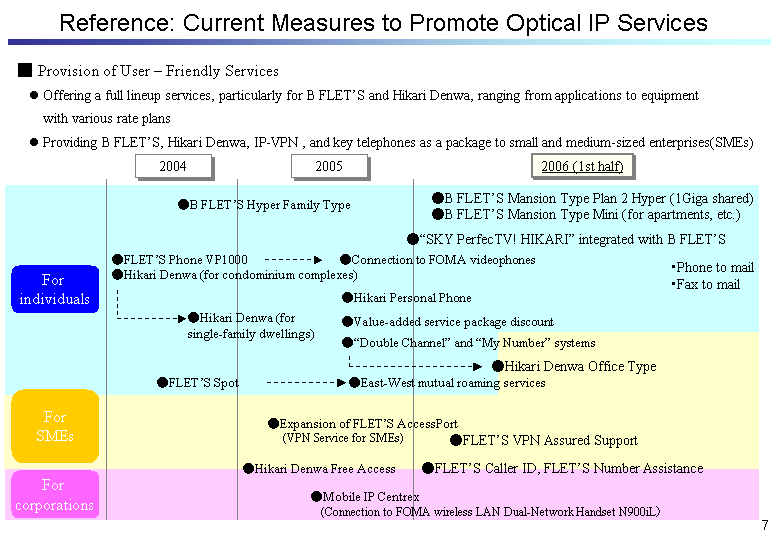 Reference: Current Measures to Promote Optical IP Services